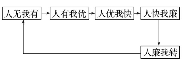 地理 二轮微专题22 市场竞争力pg电子模拟器电脑版2025高考(图5)